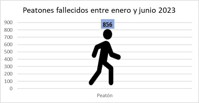 conducea50's tweet photo. En el #DiaDelPeaton queremos conmemorar la vida de las 856 personas que fallecieron entre enero y junio del presente año en las vías de Colombia. Toda muerte en el tránsito es evitable. @Bocarejo_JP #ConduceA50 https://t.co/NABJZ0BZTu