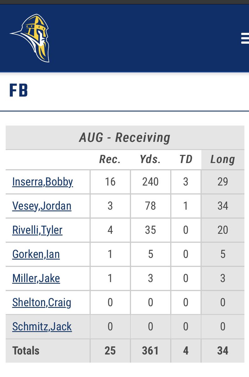 MatthewNicol82's tweet photo. Give me @bobin4aplz #9 Bobby Inserra and the 16-240-3 line all day long! #d3fb #whyd3 @d3football @D3FBHuddle @AugieILfootball https://t.co/nUzNTNa64h