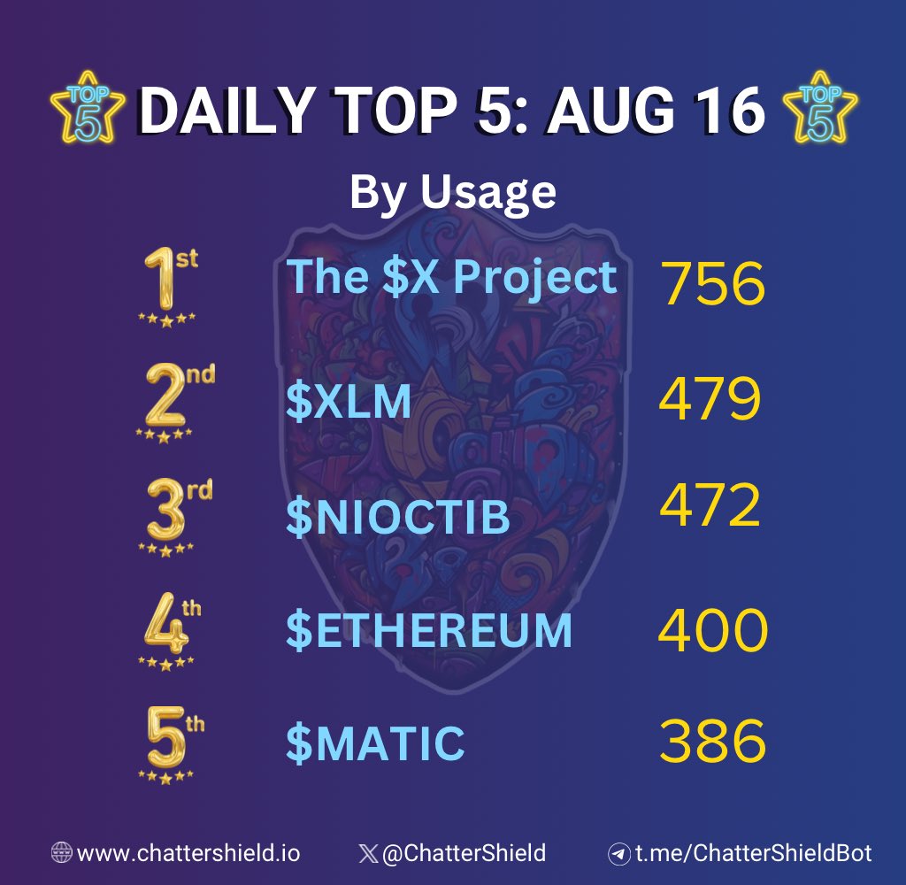 <a href="/pepe15dotETH/">🌿☮️pepe15🌿☮️</a> <a href="/hpos10iceth/">HarryPotterObamaSonic10InuCash</a> It really is as easy as 1, 2, 3, asked our top 5 communities who loves to $SHIELD UP.  

The $SHIELD token is doing pretty darn well on a day like today too, holding strong and steady.

dextools.io/app/en/ether/p…