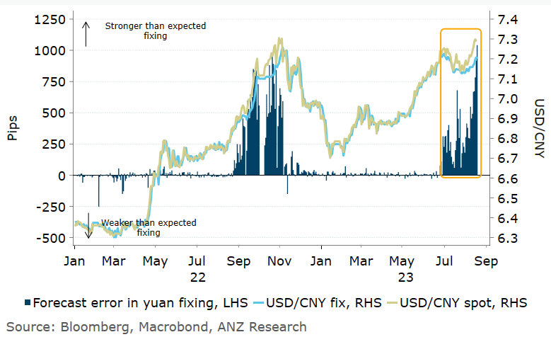 Khoon_Goh's tweet photo. #PBoC showing they mean business to stem yuan decline. After news that they asked state banks ramp up FX intervention yesterday, they have followed up with the strongest fixing bias relative to expectations today. Fix was 7.2006, 1041pips stronger than BBG survey. https://t.co/XvPNBcn5xo