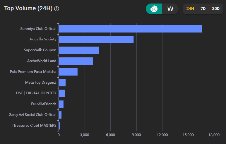 bigtaker_com's tweet photo. 📢 The most traded collections in the last 24 hours. (2023/08/18)
- A total of 16,639Klay of trading volume occurred in the @SunmiyaClub collection.
#NFTSTAT #NFT #nftcollector #NFTcollections #klaytn #NFTProject #NFTartists https://t.co/xDd5s9HodG