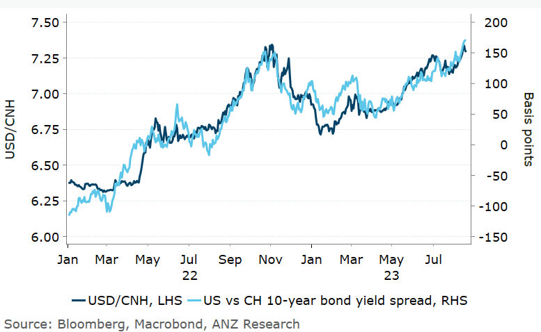 Khoon_Goh's tweet photo. Offshore #yuan (#CNH) responding, strengthening past 7.29. Was nearly 7.35 yesterday. But for a more sustained rebound, really need the US 10-year bond yield to start coming down from current levels. That was what helped the yuan rally from last November's lows. https://t.co/HSyH4C4hLk