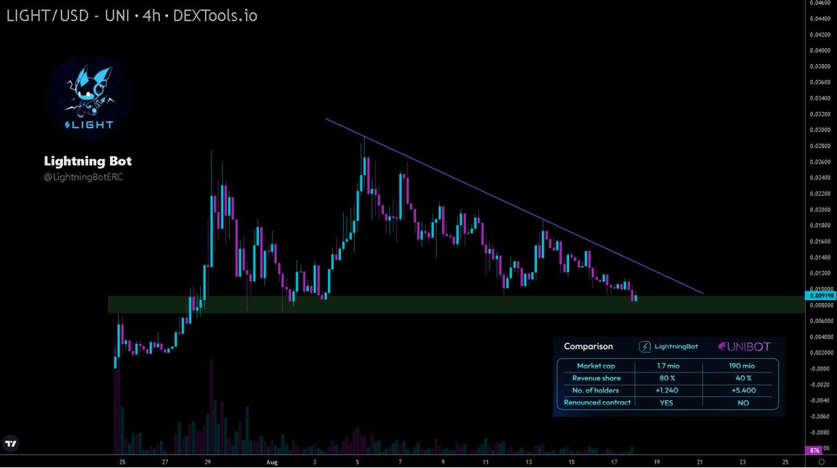 $LIGHT Not a bad place to top up my bag 😎.

Lightning Bot @LightningBotERC is a $unibot competitor. It has 80% revenue share for holders. They are killing it with partnerships recently. Took a dip just under 1m Mcap. I like the look of this young project and how the team is