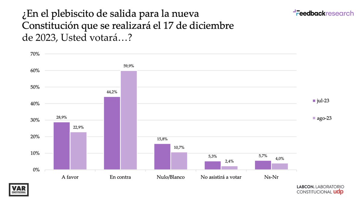 daniloherrerad's tweet photo. ¿Esto tiene vuelta?
59,9% en contra - 22,9% a favor.
La opción #EnContra sigue subiendo, ahora en la encuesta @Feedback_CL, @VARConsti y @labconudp.
#ProcesoConstitucional #ConsejoConstitucional