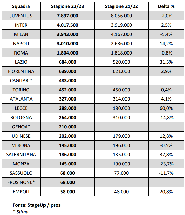 angelo_forgione's tweet photo. L'annuale ricerca #SponsorValue di #StageUp e #Ipsos dice che il numero di tifosi del #Napoli ha superato quota 3 milioni. +14,2% e circa 400mila nuovi innamorati grazie all’acceleratore Scudetto.
Aumentano anche i tifosi #Lazio vicecampione.
Gli interisti sorpassano i milanisti. https://t.co/TCQd33XXES