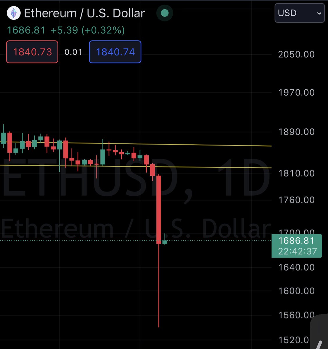 greybtc's tweet photo. $ETH has been holding the 1800 range nicely but it had to be broken especially after $BTC broke its leg.

While I was in the alpha group trading session. I entered a $100K position and woke up to a nice gain.

Closed but I expect more $ETH dump. https://t.co/ZW3XwOg7Si