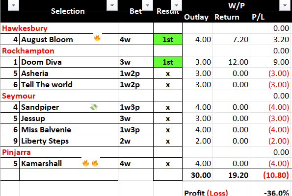 brianchegs's tweet photo. RESULTS #Ausracing 🏇🇦🇺
Well that was bad day .
❌everything bar the 2 winners
✅NB #AugustBloom 🔥
💰Bet 30u Loss 10.8u
We are now at a loss for the week so need to bounce back https://t.co/MPOJNRS0lf