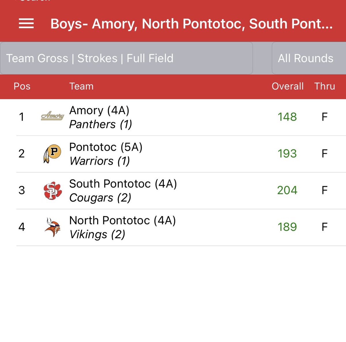 AmoryGolf's tweet photo. Amory Boys finish 1st and Girls finish 2nd in today match! Congrats to Kye Dozier on being medalist with a 36! The Boys finished +4 (148) as a team! https://t.co/TcArYQiJWS