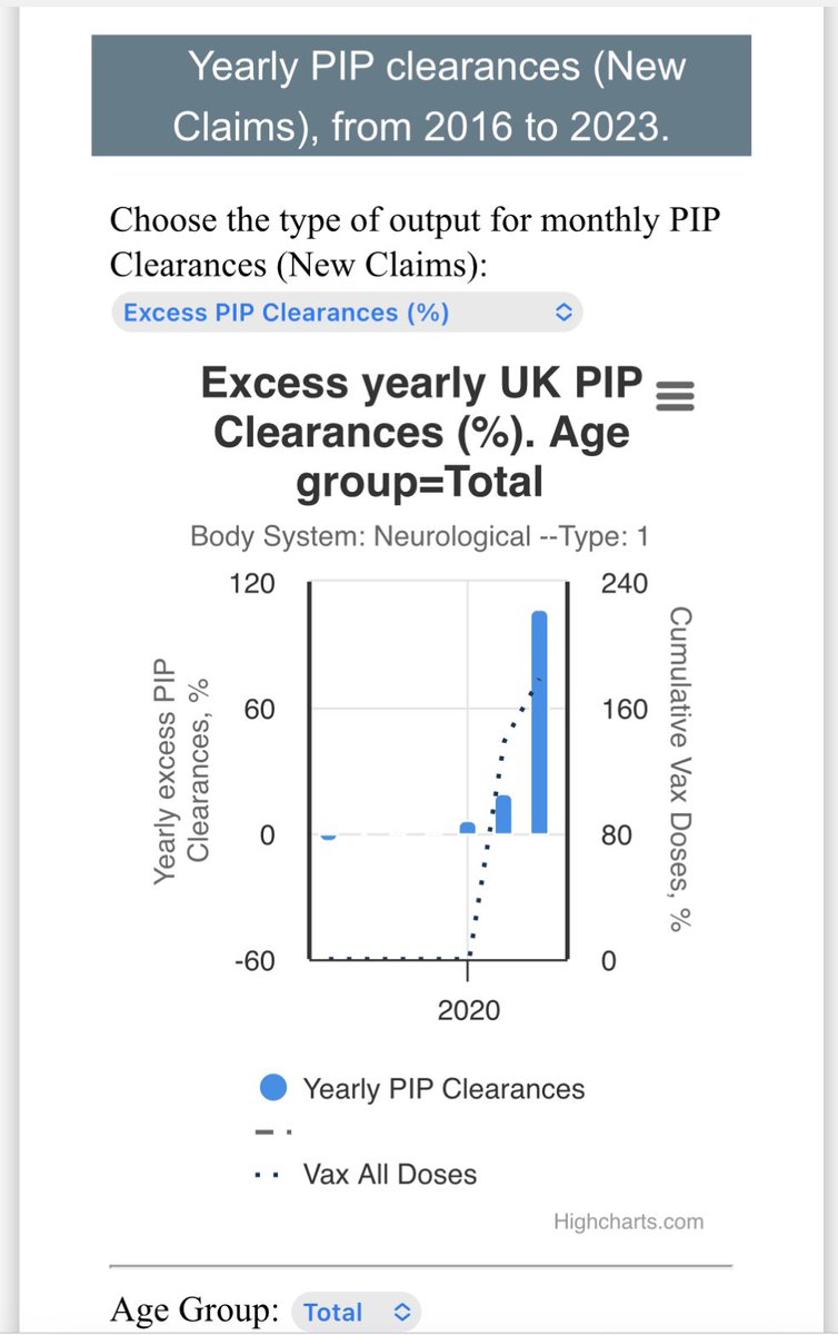 DowdEdward's tweet image. New concept:
Volatility of thought 
Irrational & clouded decision making is definitely on the rise. 
Whatever the cause it’s happening…new claims for UK PIP disability data shows 107% & 124% rise in neurological & psychiatric issues in 2022 versus trend.…