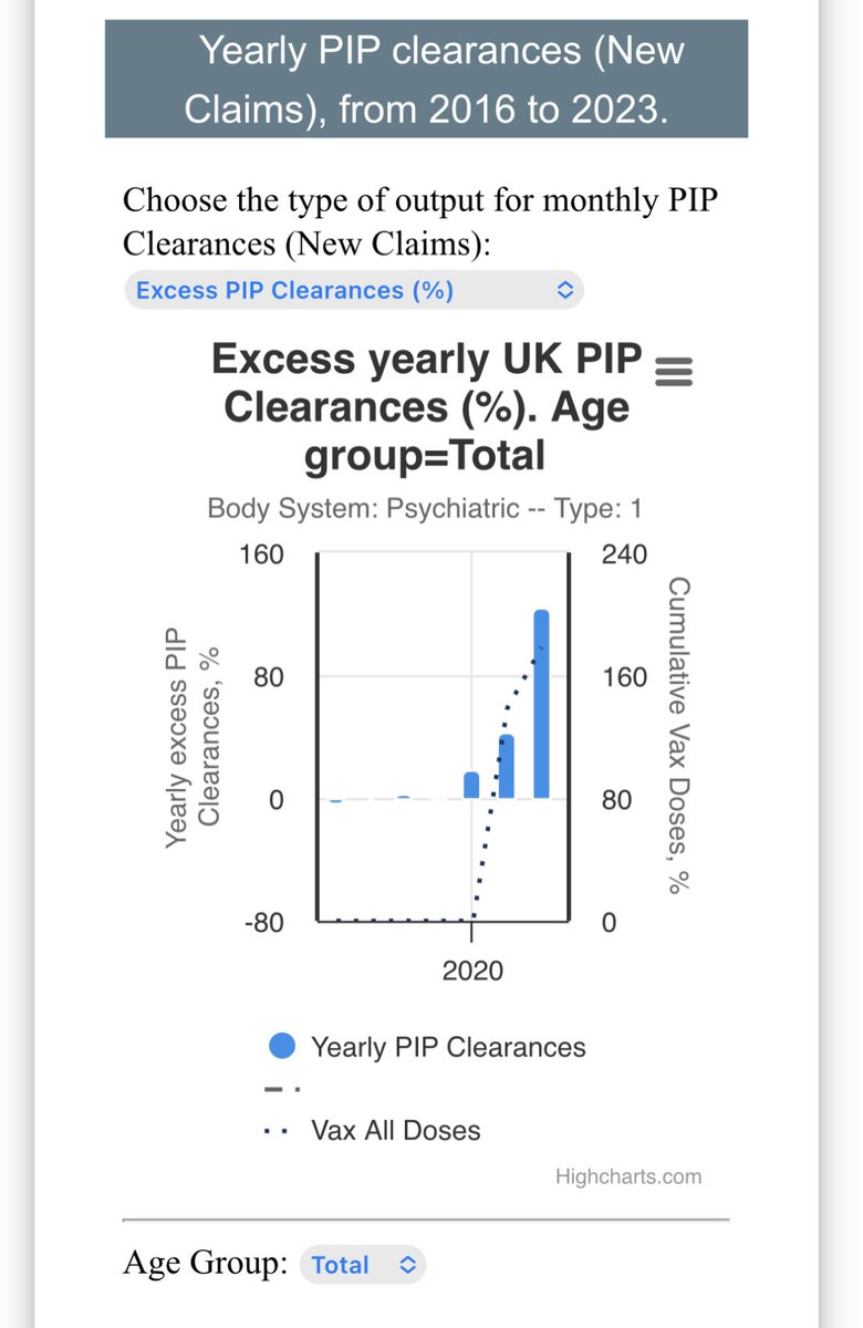 DowdEdward's tweet image. New concept:
Volatility of thought 
Irrational & clouded decision making is definitely on the rise. 
Whatever the cause it’s happening…new claims for UK PIP disability data shows 107% & 124% rise in neurological & psychiatric issues in 2022 versus trend.…