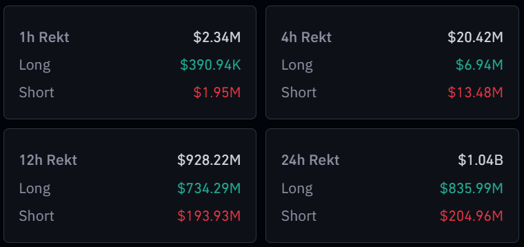 crypto_tamizha's tweet photo. In the past 24 hours , 176,603 traders were #liquidated , the total #liquidations comes in at $1.04 billion
The largest single liquidation order happened on #Binance - #ETHBUSD value $55.92M https://t.co/91H5sfFqRB