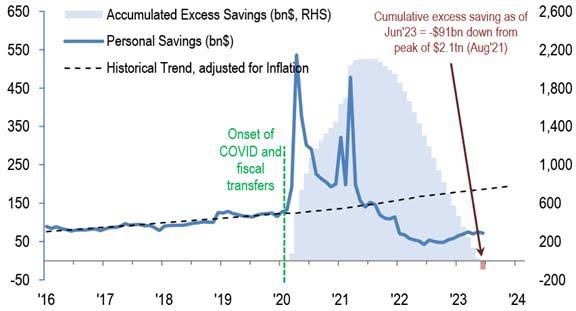 PLacambraP's tweet photo. JP Morgan-¿Se desgasta la salud financiera del consumidor en EE. UU.? El exceso de ahorro de los hogares, ajustado por inflación, se ha agotado desde el récord de $2.1T en 2021. https://t.co/NZPPS8mzSs