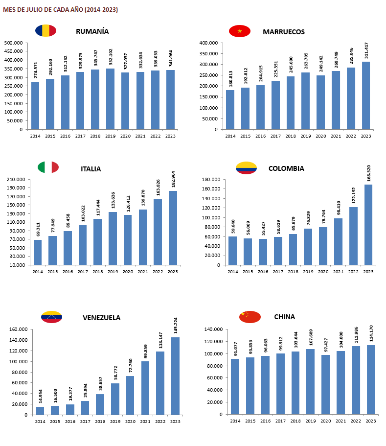 💡 SABÍAS QUE...
👥Los países de los que proceden los colectivos de trabajadores extranjeros más numerosos que cotizan en nuestro sistema de 🇪🇸#SeguridadSocial son:
🇷🇴Rumanía      🇲🇦Marruecos
🇮🇹Italia                🇨🇴Colombia
🇻🇪Venezuela    🇨🇳China

👇👇
