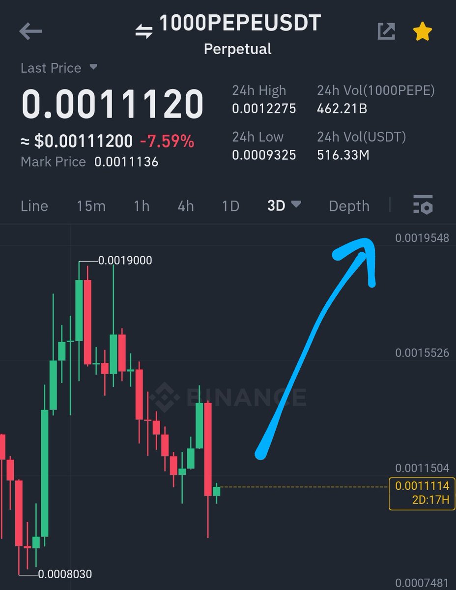 PEPE breaks the down Trend resistance at 0.0009$ and now reversal started  soon #pepecoin hit in between 0.0012-0.0014$✓ in next 20 days if you hold  #PEPEUSDT for long term like 3-6 months