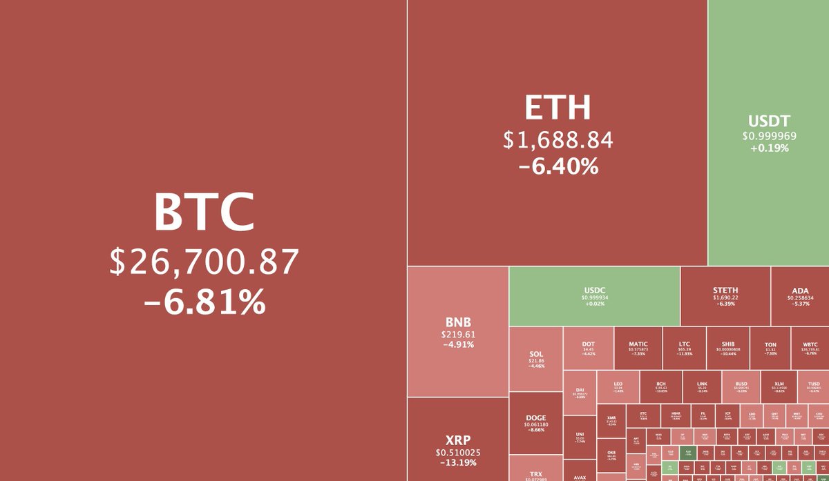 CenciaGroup's tweet image. 👀昨日、#Bitcoin の価格は一時的に26,000ドルを下回り、2か月ぶりの最低水準に落ちました。

#Cencia #仮想通貨 #リップル #Crypto #CryptoProfits #Bitcoin  #BTC $ETH #Ethererum