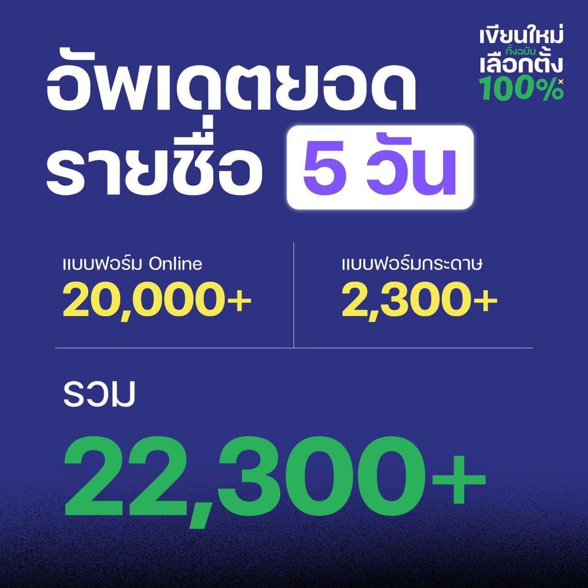 เราต้องการ 50,000 ชื่อในการเข้าชื่อ เพื่อเสนอทำประชามติ ร่างรัฐธรรมนูญใหม่ทั้งฉบับ โดย ส.ส.ร. ที่มาจากการเลือกตั้งของประชาชน 

📍 ลงชื่อแบบกระดาษได้ตามจุดลงชื่อต่าง ๆ เช็คได้ที่ conforall.com

📌 และลงชื่อออนไลน์ได้ทางเว็บไซต์ conforall.com ได้เช่นเดียวกัน