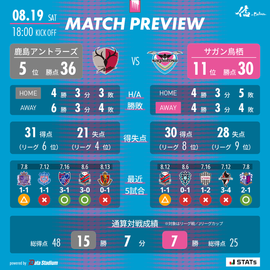 saganofficial17's tweet photo. ⚽明日は鹿島戦⚽

🏆2023明治安田生命J1リーグ
🆚#鹿島アントラーズ
🗓 8/19 18:00キックオフ
🏟#県立カシマサッカースタジアム

🔽#サガン鳥栖 を観るなら #DAZN！
➡️https://t.co/IK36BmCfId

#sagantosu #信 #Believe
#Jリーグ #Jleague https://t.co/im219saPwk