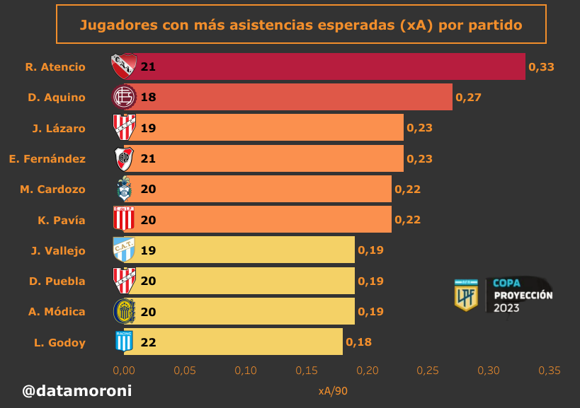 DataMoroni's tweet photo. 📊 Jugadores con más asistencias esperadas (xA) por partido #TorneoProyeccion #LPFReserva
◉ Destacan
▶️ R. Atencio #Independiente
▶️ D. Aquino #ClubLanus
▶️ J. Lazaro #IACC
▶️ E. Fernández #RiverPlate
▶️ M. Cardozo #GELP
▶️ K. Pavía #EDLP
▶️ J. Vallejo #ATM https://t.co/sfHJcUY53y