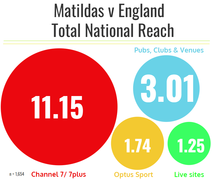HunterFujak's tweet image. The results are in, and I estimate the total national audience of the #Matildas game at 17.16m. 

At c64% of the population, this would easily make the game the most viewed event in Australian history. Breakout below.

Thank you to the 1,654 survey respondents. Please RT.