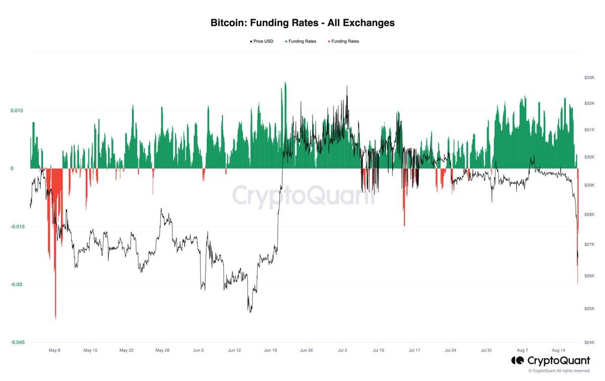 4/ Current Sentiment Sentiment remains negative as we can see in negative funding  rates that traders are willing to go short currently.