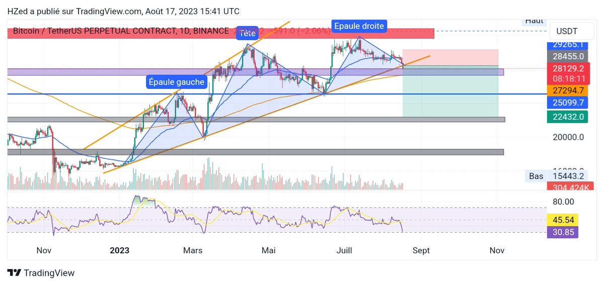 HerveAnalyst's tweet photo. @VincentGanne Depuis le début de cette semaine, j'avais remarqué la formation de cette ETE sur le BTC en 1D. 

Nous avons cassé hier dans l'après-midi et au cours de la nuit, le plongeon. https://t.co/Cg1E1OebCx