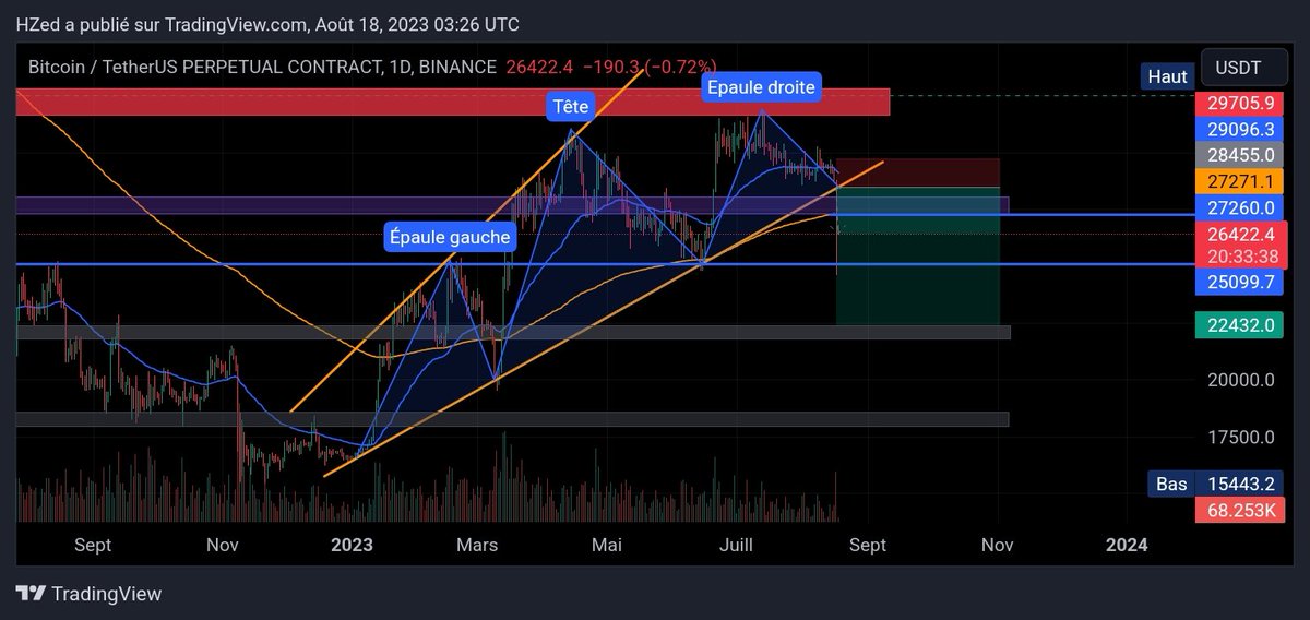 HerveAnalyst's tweet photo. @VincentGanne Depuis le début de cette semaine, j'avais remarqué la formation de cette ETE sur le BTC en 1D. 

Nous avons cassé hier dans l'après-midi et au cours de la nuit, le plongeon. https://t.co/Cg1E1OebCx