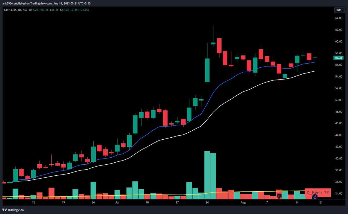AnkurPatel59's tweet image. #SJVN 

Setting up well..

Big Green Bar Around the Corner