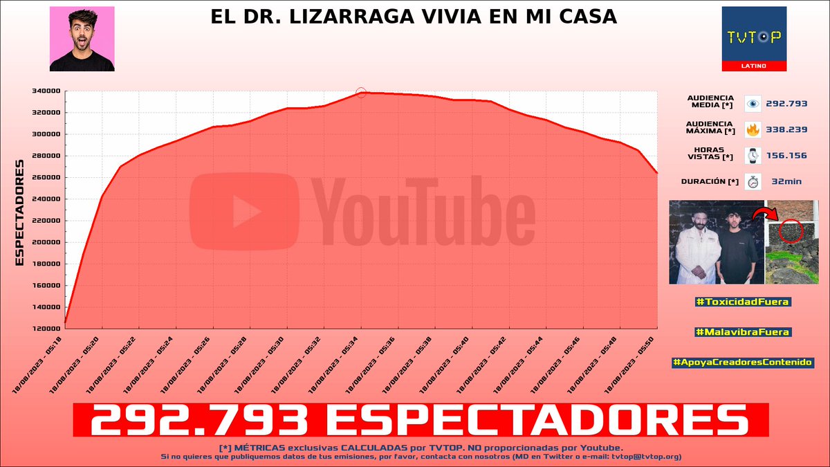 tvtop_es's tweet photo. ¡#FedeVigevani 📹 HA EMITIDO en #YouTube! 🇺🇾 Nuestros datos 🧐 :

▶️ ESPECTADORES 👁️ : 292.793
▶️ RANKING EN CANAL [últimas 36 emisiones] 📊 : 1º 🔝💪🏾
▶️ MINUTO DE ORO 🔥 : 338.239 [05:34h]
▶️ HORAS VISTAS ⌚️ : 156.156

#fedilla https://t.co/CXg6ckvOGt