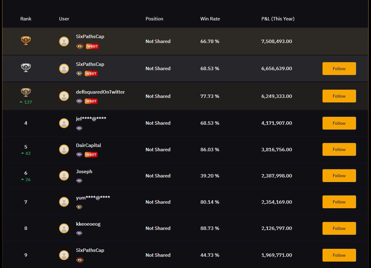 sixpathscap's tweet image. Bountiful day.
Now ranked #1, #2 and #9 on @Bybit_Official Leaderboard
