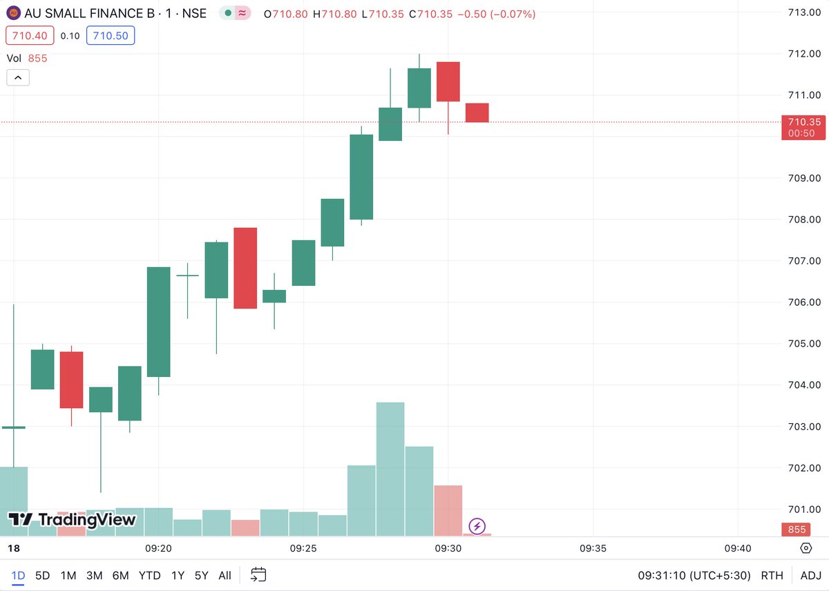 📈 AU Small Finance Bank shares surge on Motilal Oswal's upgraded rating to Buy from Neutral. 

Target price raised to ₹825 from ₹810. 

#AUSmallFinanceBank #Stocks #stockmarketindia #shares #sharemarket