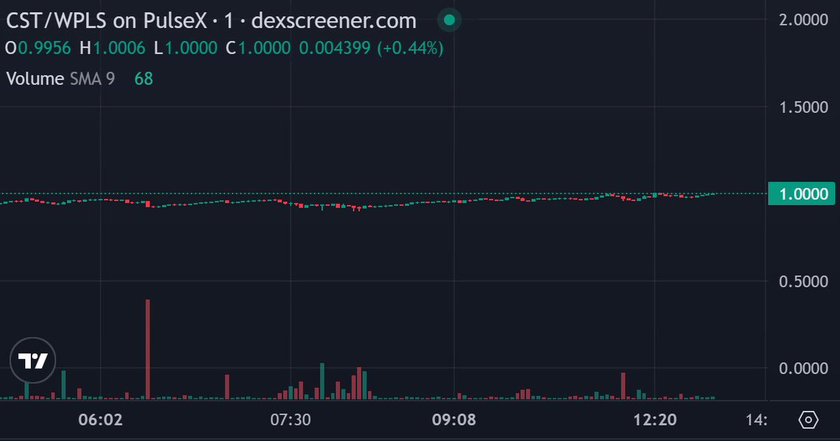 The most BORING CHART in #Crypto 
$CST the first native stablecoin on #Pulsechain 
Always redeemable for $1