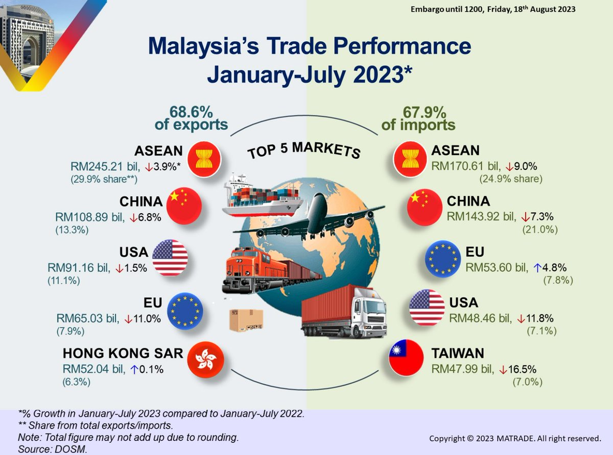 matrade's tweet photo. Trade fell by 14.4% (RM216.41 billion), exports decreased by 13.1% (RM116.75 billion) and imports contracted by 15.9% (RM99.66 billion) respectively, affected by softer global demand and lower commodity prices.

#MATRADE
#TradePerformance https://t.co/E197S0O3vB