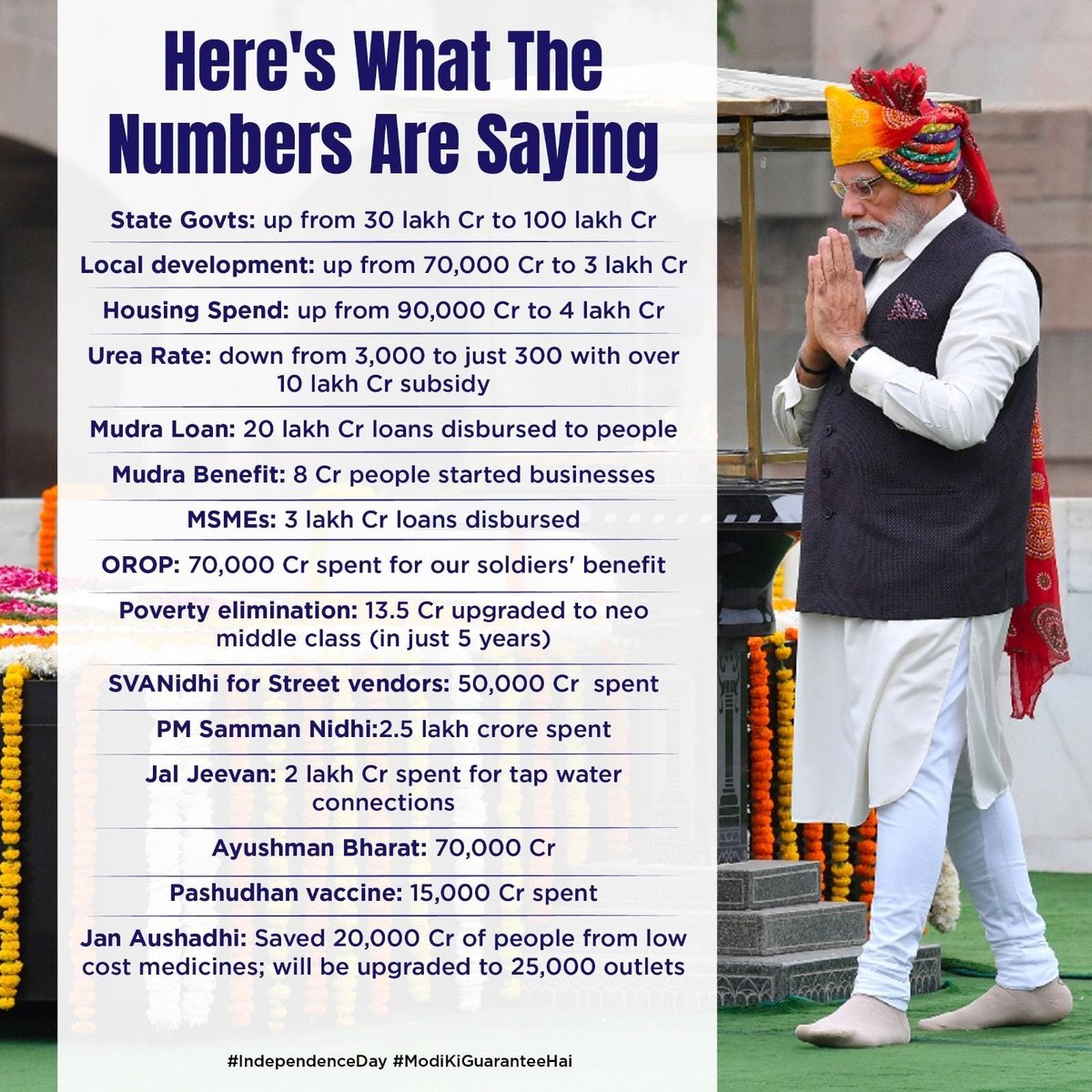 Khumeshwar11's tweet photo. #IndependenceDay
Here's what the numbers are saying
via NaMo App https://t.co/hwl8uEkQTL