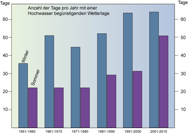 Koopsi_'s tweet photo. @TinkerNelli @Peter_Jelinek Die Niederschagsmenge ist möglicherweiße runter gegangen, aber zu Überflutungen braucht es nunmal mehr als nur viel Regen.
Hier eine Statistik, die wirklich auf Hochwasser eingeht. https://t.co/qNIauSMrxO