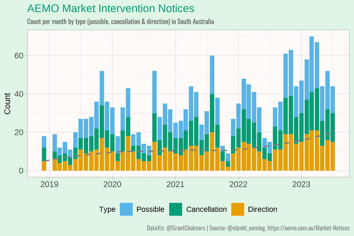 GrantChalmers's tweet image. AEMO Market intervention notices for South Australia, Dec 2018 - Jul 2023. h/t @eljmkt_nemlog
#NEM #AEMO #rstats #ggplot2 #DataVisualisation