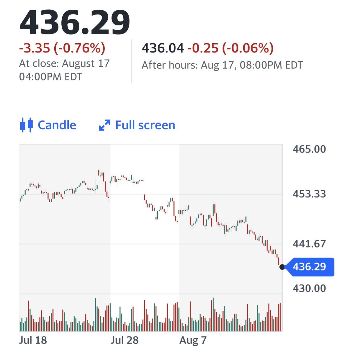 mikeflament's tweet photo. #SPY still looking bearish for now. We could see a drop to $434 and then maybe $431 then a move back up. Trade wisely!!! #OptionsTrading  #Optionselling  #options #StockMarket https://t.co/EiiiZaTY8t