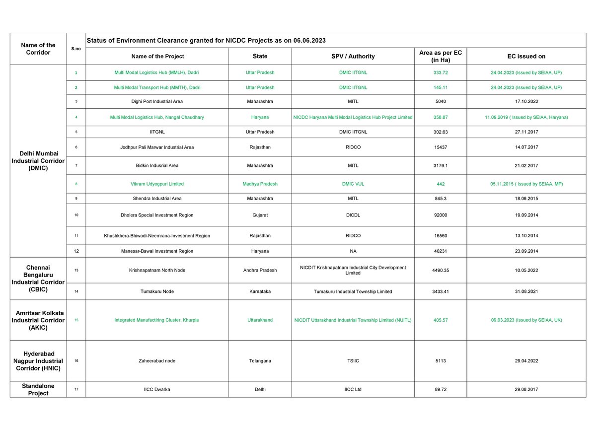 🔸Environment Clearance granted for National Industrial Corridor Development Programme (NICDC ) Projects as on 06.06.2023

1. Delhi Mumbai  Industrial Corridor  (DMIC) 
2. Chennai  Bengaluru  Industrial Corridor  (CBIC)
3. Hyderabad  Nagpur Industrial  Corridor (HNIC)
4. Amritsar…