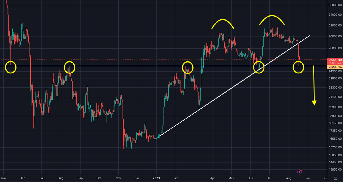 bitsamurai7's tweet photo. ビットコインは予想通りにトレンドラインをブレイク。ダブルトップのネックラインである25,200ドルで一旦はサポートされた様子。この25,200ドルは過去4回意識されている重要ポイント。ここを実体で割ったらターゲットは20,000ドルあたりになる。 https://t.co/VVmPLsTQks