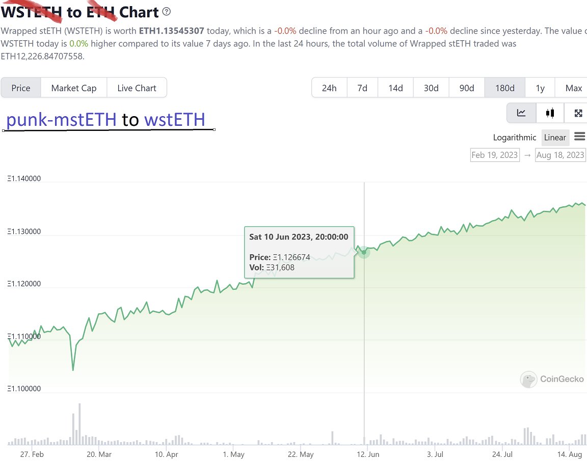 0xZergs's tweet photo. staking eth is soo 2021

staking wstETH will be the new meta
#punkmsteth

a visualization: https://t.co/iHNJH4tnUJ