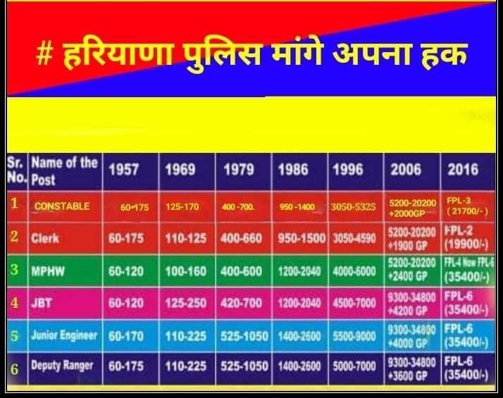 S_Jhorar's tweet photo. 1970 मे सिर्फ पुलिस कर्मचारियों को तृतीय वेतन    आयोग से वंचित रखा गया था अगर तृतीय वेतन आयोग दिया गया होता तो आज पुलिस कर्मचारियों का वेतन 49400 या इससे अधिक होता अंत तीसरा वेतन आयोग लागू किया जावेजिससे पुलिस कर्मचारियों का वेतन 21700 से बढ़कर49400 हो सके!
#haryanapolice49400 https://t.co/rRV6lDmpya