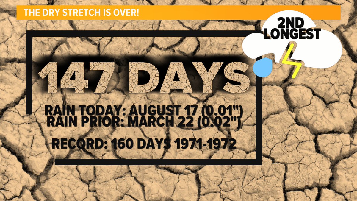 12News's tweet photo. The Phoenix dry streak is over! 🌧️

As of 8:50 p.m. Sky Harbor has measured .01 inches of rainfall, according to the NWS. This ends the streak of no measurable rainfall at the airport at 147 days. https://t.co/DUdRh5ykGP