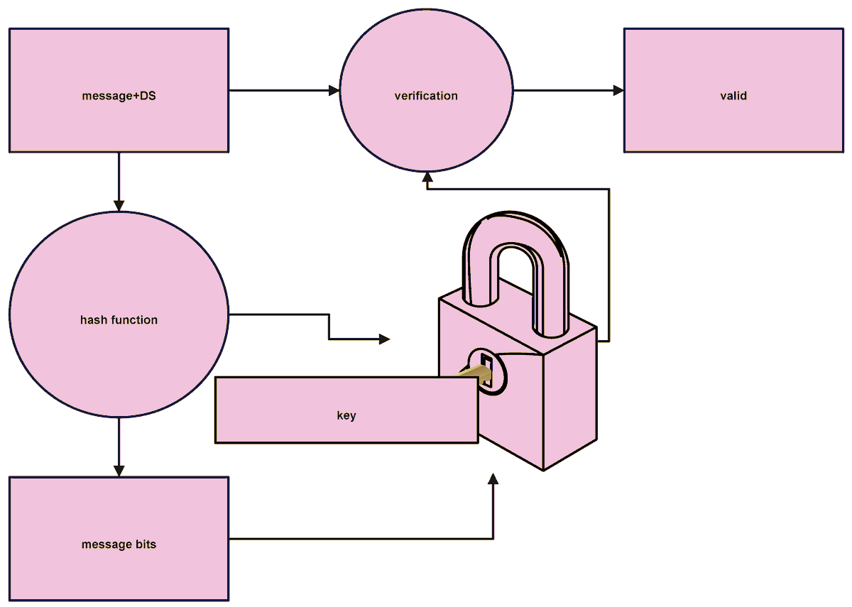 Sensors_MDPI's tweet image. #highlycitedpaper
AES Based White Box Cryptography in Digital Signature Verification
mdpi.com/1424-8220/22/2…
#AES #WhiteBoxCryptography #DigitalSignature