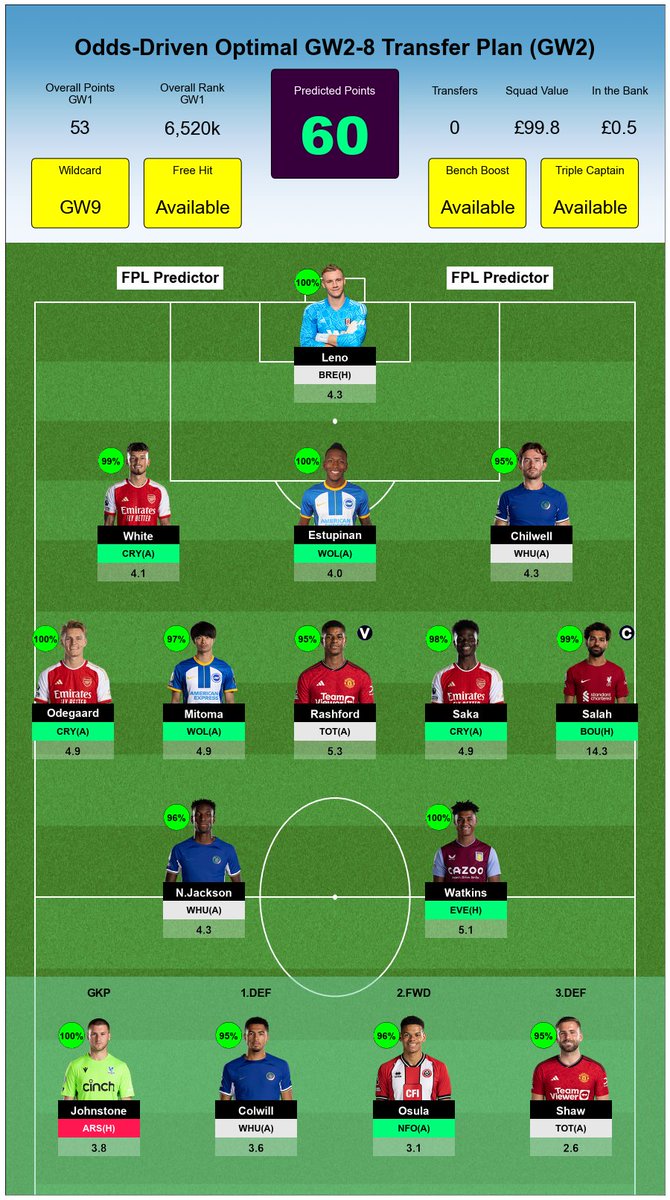 FPLPredictor's tweet image. Odds-Driven Optimal GW2-8 Transfer Plan and GW1 result #FPL #GW2 #OddsPick