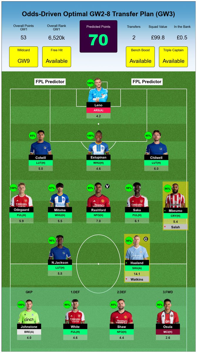 FPLPredictor's tweet image. Odds-Driven Optimal GW2-8 Transfer Plan and GW1 result #FPL #GW2 #OddsPick