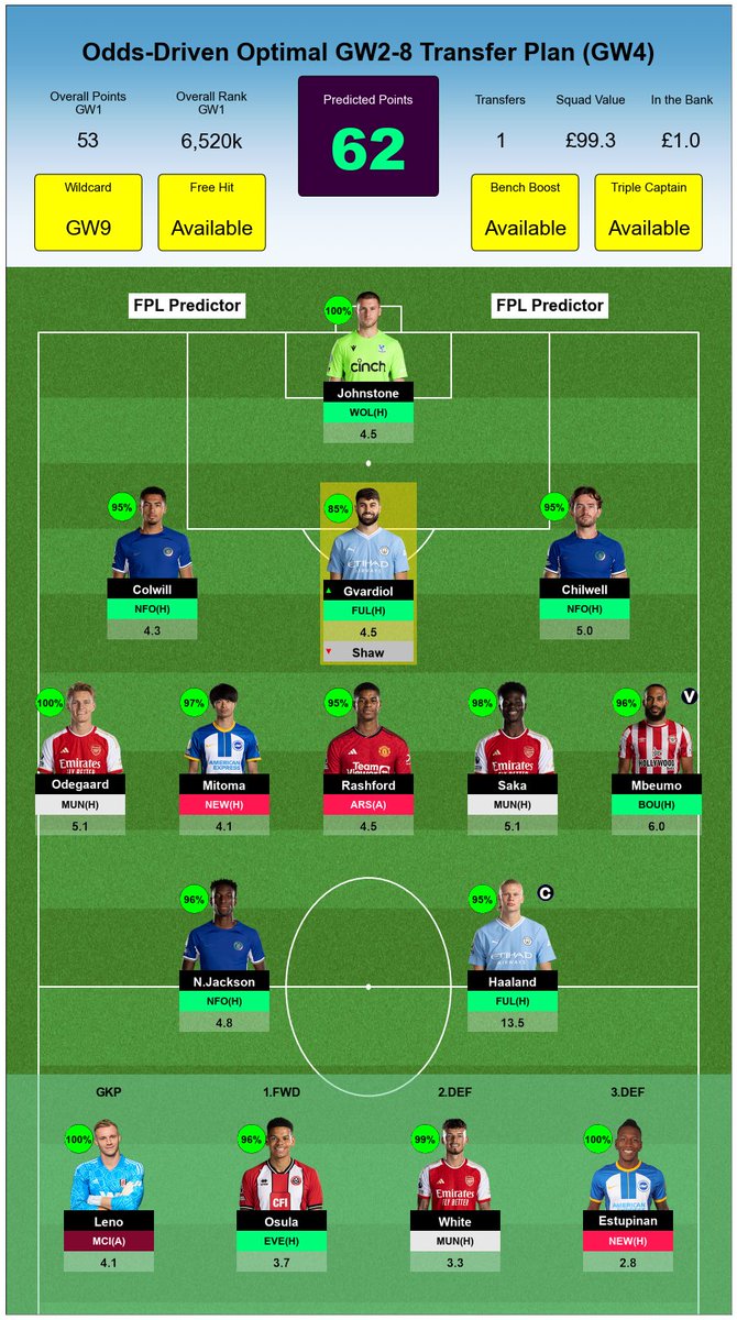 FPLPredictor's tweet image. Odds-Driven Optimal GW2-8 Transfer Plan and GW1 result #FPL #GW2 #OddsPick
