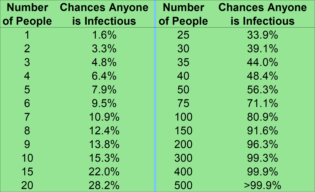 As of August 16 (2023), What’s the Current Risk in an Office or in a Classroom?

Quite bad. 

In a group of 10 people (daycare, team meeting, etc.), there’s a 15% chance someone will have infectious COVID. In a group of 20-25 people (e.g., K-12 classroom, department meeting, busy