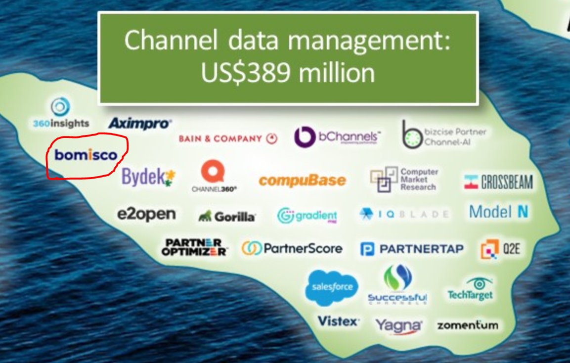 bomiscoinc's tweet photo. https://t.co/7HKVoNXcB5

@bomiscoinc  is thrilled to be recognized yet again by @Canalys as a vital part of the Channel Ecosystem Landscape  @data https://t.co/BUjSLGCgR4