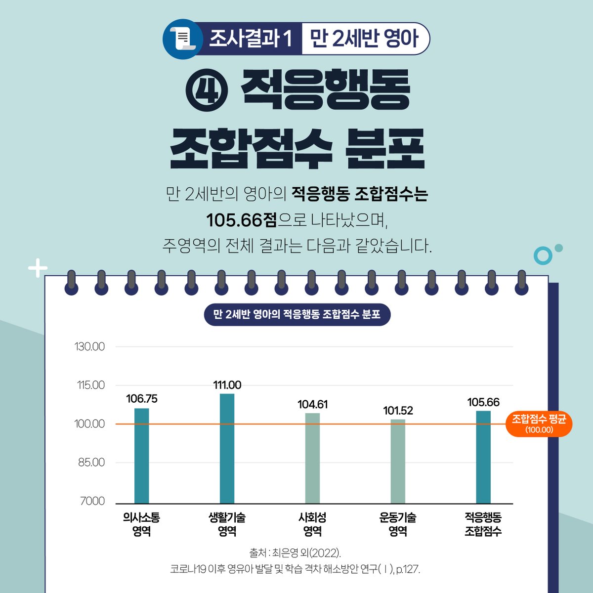 KICCE2's tweet image. 출생부터 팬데믹을 경험한 만 2세반 영아 100명, 유치원과 어린이집 이용 단절 및 가정양육을 경험한 만 5세 유아 100명을 추적·비교한 결과를 지금 확인해보세요.

#육아정책연구소 #코로나19 #팬데믹 #영아발달 #유아발달 #학습격차 #발달검사