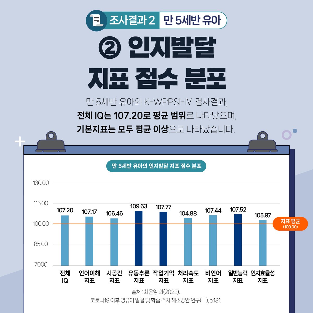 KICCE2's tweet image. 출생부터 팬데믹을 경험한 만 2세반 영아 100명, 유치원과 어린이집 이용 단절 및 가정양육을 경험한 만 5세 유아 100명을 추적·비교한 결과를 지금 확인해보세요.

#육아정책연구소 #코로나19 #팬데믹 #영아발달 #유아발달 #학습격차 #발달검사