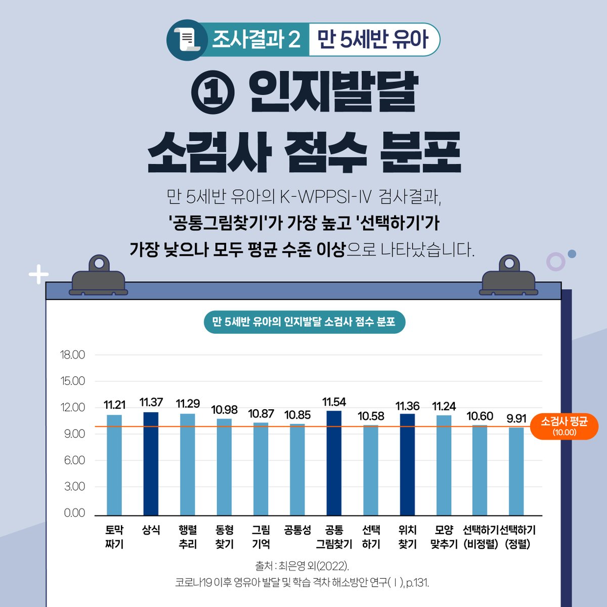 KICCE2's tweet image. 출생부터 팬데믹을 경험한 만 2세반 영아 100명, 유치원과 어린이집 이용 단절 및 가정양육을 경험한 만 5세 유아 100명을 추적·비교한 결과를 지금 확인해보세요.

#육아정책연구소 #코로나19 #팬데믹 #영아발달 #유아발달 #학습격차 #발달검사